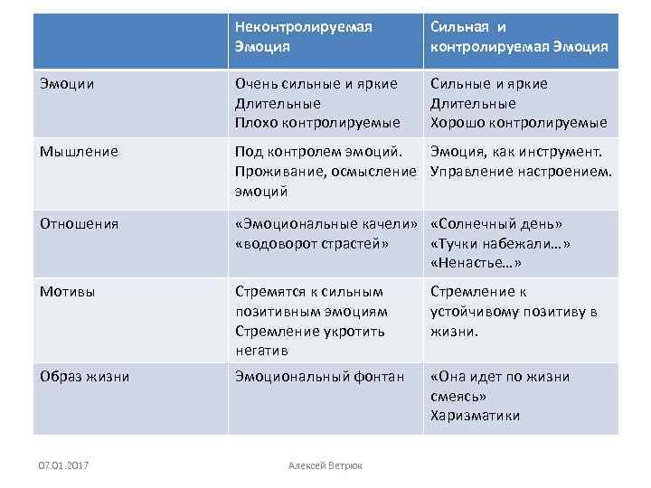 Неконтролируемая Эмоция Сильная и контролируемая Эмоции Очень сильные и яркие Длительные Плохо контролируемые Сильные