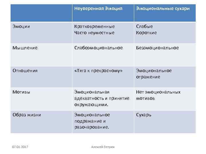 Неуверенная Эмоциональные сухари Эмоции Кратковременные Часто неуместные Слабые Короткие Мышление Слабоэмоциональное Безэмоциональное Отношения «Тяга