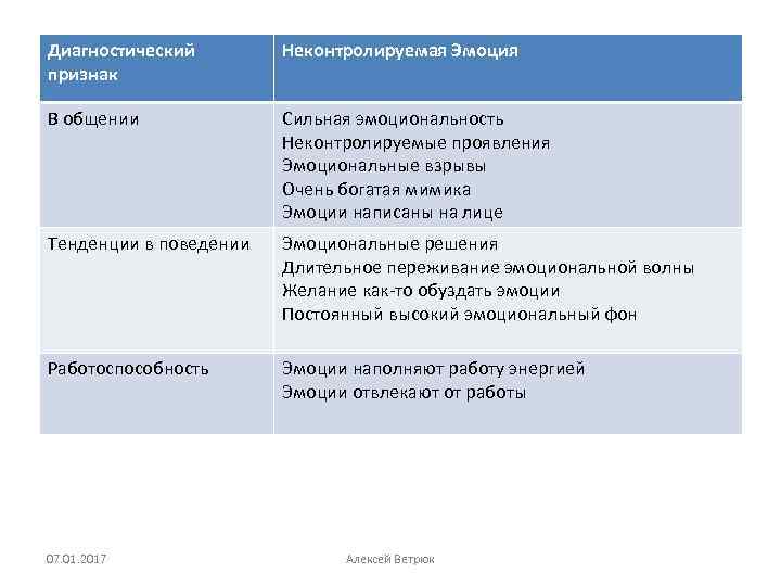 Диагностический признак Неконтролируемая Эмоция В общении Сильная эмоциональность Неконтролируемые проявления Эмоциональные взрывы Очень богатая