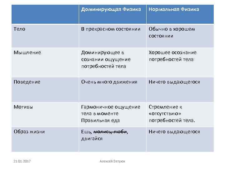 Доминирующая Физика Нормальная Физика Тело В прекрасном состоянии Обычно в хорошем состоянии Мышление Доминирующее