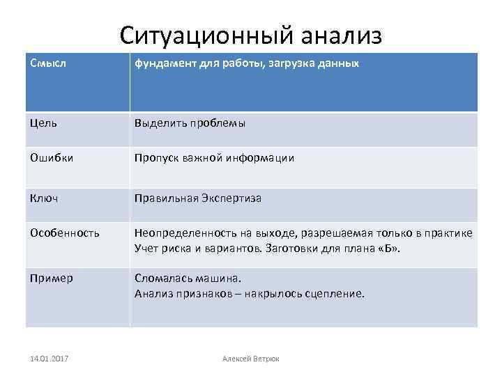 Ситуационный анализ Смысл фундамент для работы, загрузка данных Цель Выделить проблемы Ошибки Пропуск важной