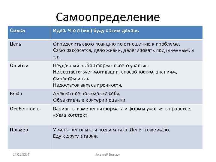 Самоопределение Смысл Идея. Что я (мы) буду с этим делать. Цель Определить свою позицию