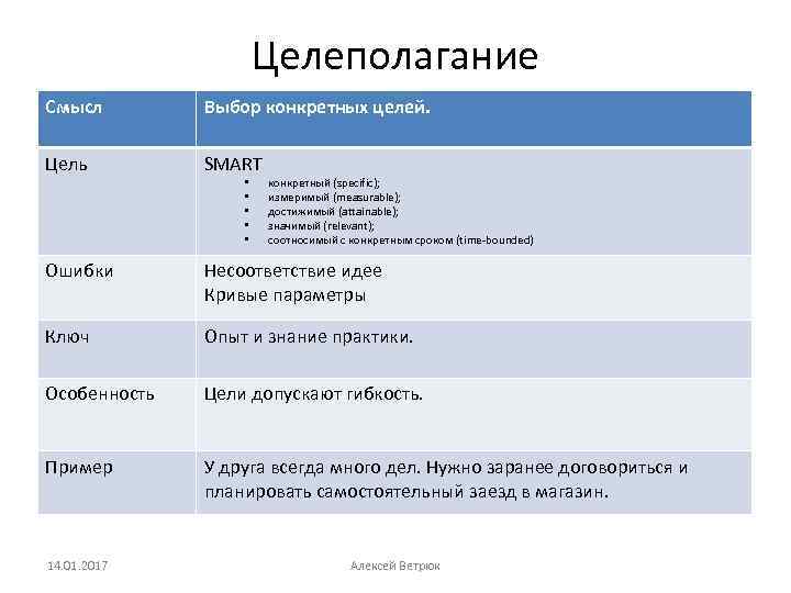 Целеполагание Смысл Выбор конкретных целей. Цель SMART Ошибки Несоответствие идее Кривые параметры Ключ Опыт