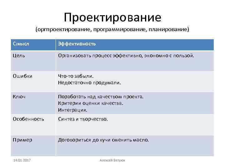 Проектирование (оргпроектирование, программирование, планирование) Смысл Эффективность Цель Организовать процесс эффективно, экономно с пользой. Ошибки