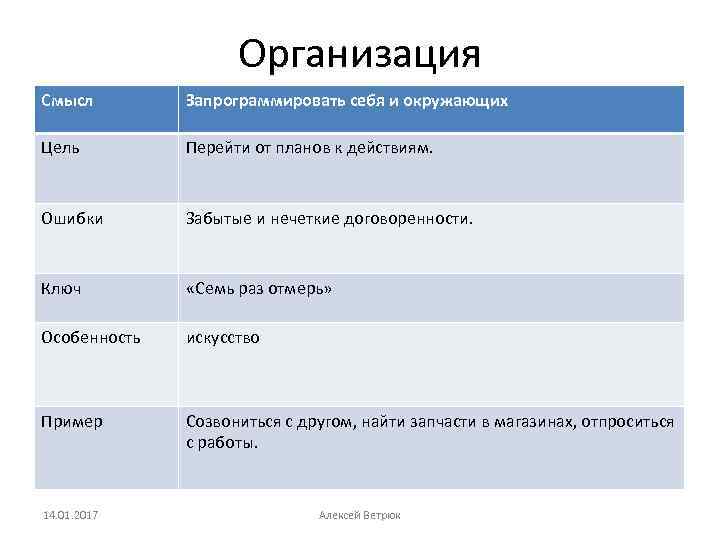 Организация Смысл Запрограммировать себя и окружающих Цель Перейти от планов к действиям. Ошибки Забытые