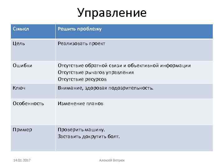 Управление Смысл Решить проблему Цель Реализовать проект Ошибки Отсутствие обратной связи и объективной информации