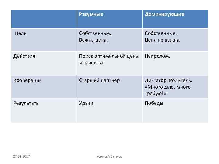 Разумные Доминирующие Цели Собственные. Важна цена. Собственные. Цена не важна. Действия Поиск оптимальной цены