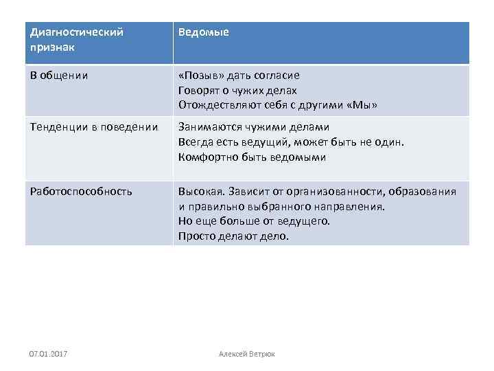 Диагностический признак Ведомые В общении «Позыв» дать согласие Говорят о чужих делах Отождествляют себя