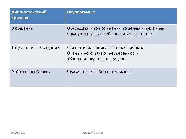 Диагностический признак Неуверенные В общении Обсуждают свои сомнения по целям и желаниям Самоуговаривают себя