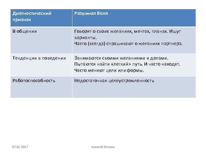 Диагностический признак Разумная Воля В общении Говорят о своих желаниях, мечтах, планах. Ищут варианты.