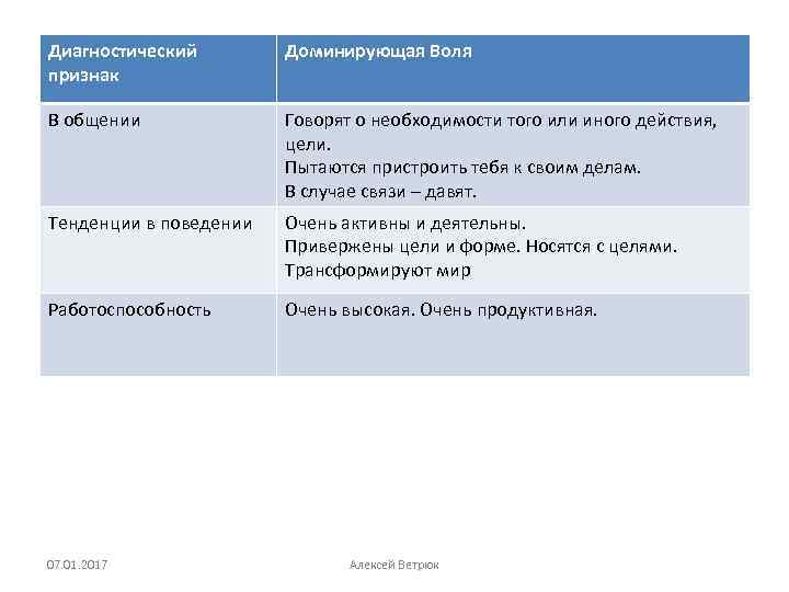 Диагностический признак Доминирующая Воля В общении Говорят о необходимости того или иного действия, цели.