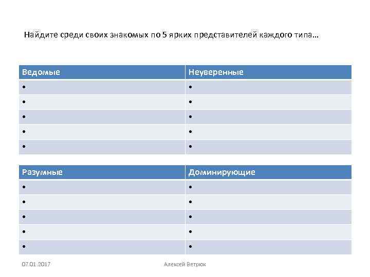 Найдите среди своих знакомых по 5 ярких представителей каждого типа… Ведомые Неуверенные • •