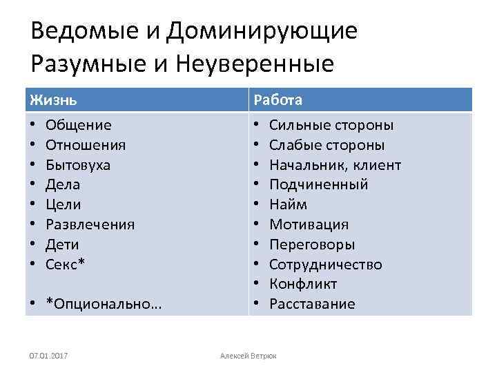 Ведомые и Доминирующие Разумные и Неуверенные Жизнь • Общение • Отношения • Бытовуха •