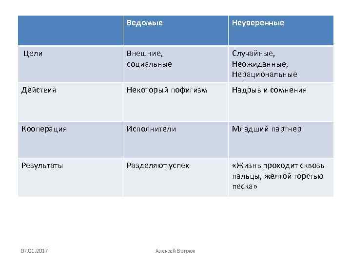 Ведомые Неуверенные Цели Внешние, социальные Случайные, Неожиданные, Нерациональные Действия Некоторый пофигизм Надрыв и сомнения