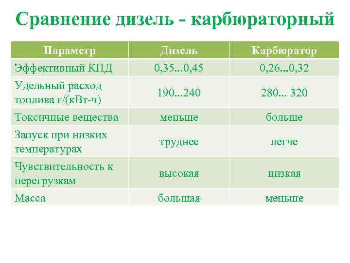 Сравнение дизель - карбюраторный Параметр Эффективный КПД Удельный расход топлива г/(к. Вт-ч) Дизель 0,