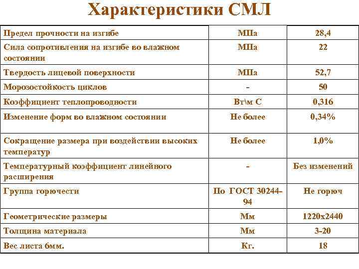 Характеристики СМЛ Предел прочности на изгибе МПа 28, 4 Сила сопротивления на изгибе во