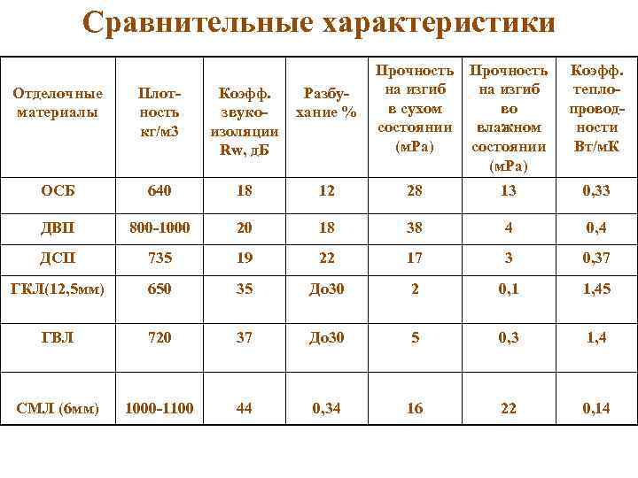 Сравнительные характеристики Коэфф. Разбузвукохание % изоляции Rw, д. Б Прочность на изгиб в сухом