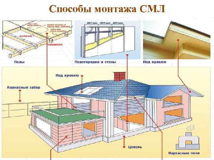 Способы монтажа СМЛ 