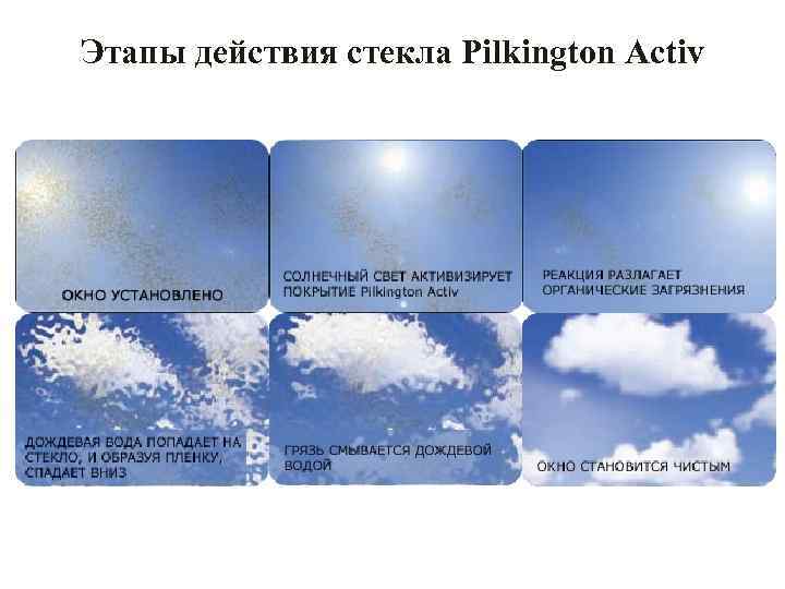 Этапы действия стекла Pilkington Activ 