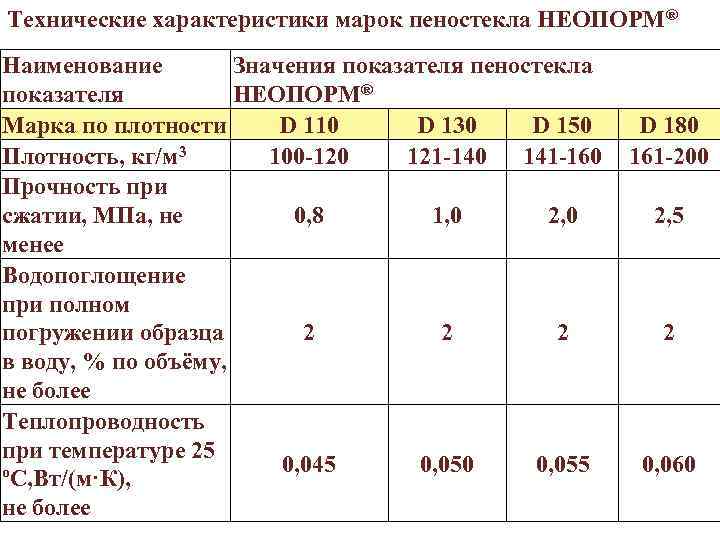 Технические характеристики марок пеностекла НЕОПОРМ® Наименование Значения показателя пеностекла показателя НЕОПОРМ® Марка по плотности