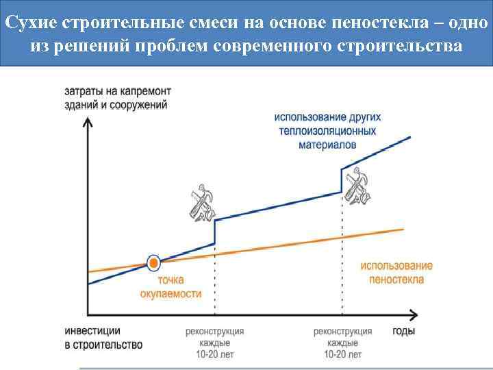 Сухие строительные смеси на основе пеностекла – одно из решений проблем современного строительства 