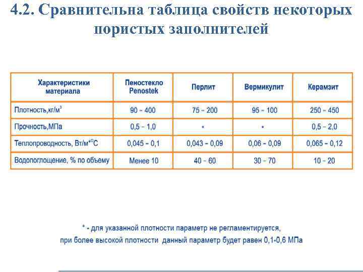 4. 2. Сравнительна таблица свойств некоторых пористых заполнителей 