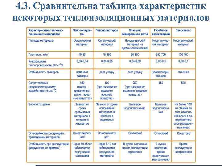 4. 3. Сравнительна таблица характеристик некоторых теплоизоляционных материалов 