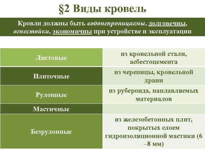 § 2 Виды кровель Кровли должны быть водонепроницаемы, долговечны, огнестойки, экономичны при устройстве и