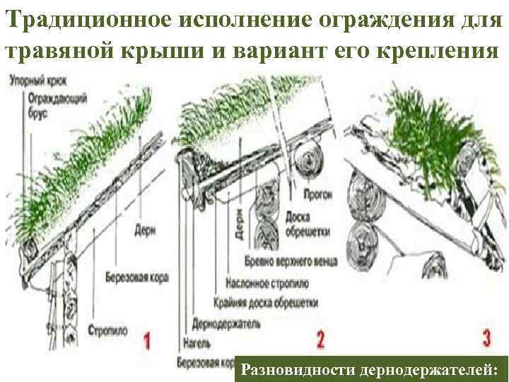 Традиционное исполнение ограждения для травяной крыши и вариант его крепления Разновидности дернодержателей: 