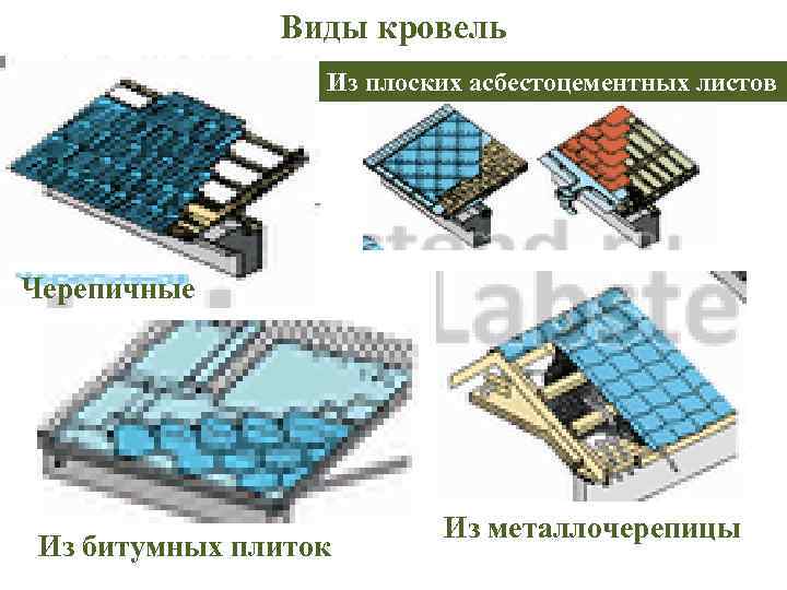 Виды кровель Из плоских асбестоцементных листов Черепичные Из битумных плиток Из металлочерепицы 