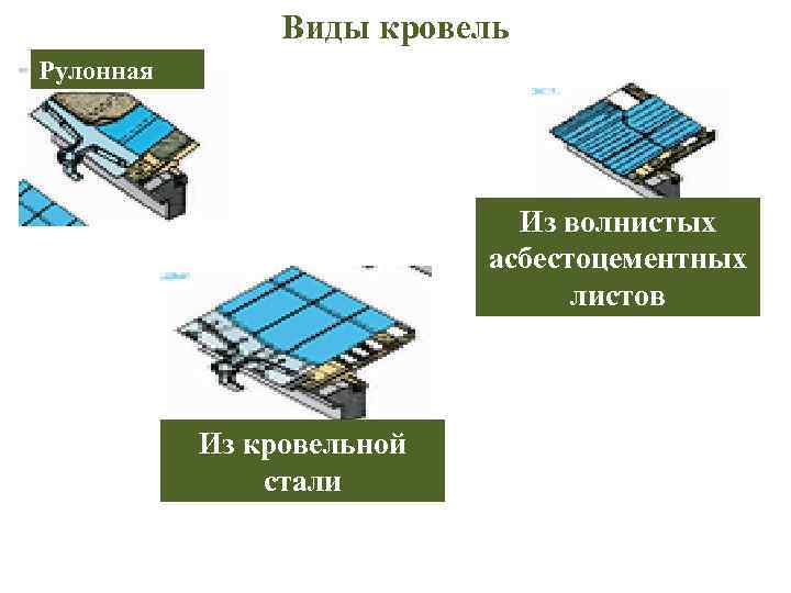 Виды кровель Рулонная Из волнистых асбестоцементных листов Из кровельной стали 