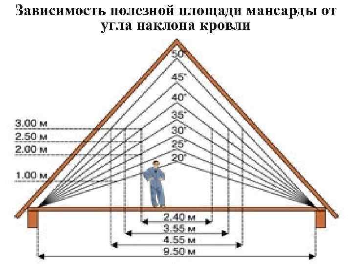 Зависимость полезной площади мансарды от угла наклона кровли 