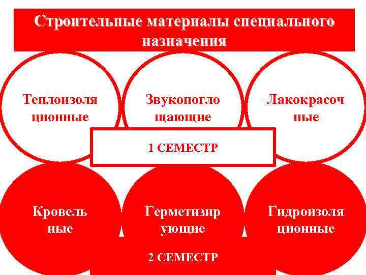 Специально назначенный. Материалы специального назначения. Строительные материалы специального назначения. Строительные материалы общего назначения и специального назначения. Материалы специального назначения примеры.