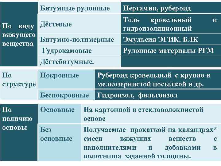 Битумные рулонные По виду Дёгтевые вяжущего Битумно-полимерные вещества Гудрокамовые Дёгтебитумные. По Покровные структуре Толь