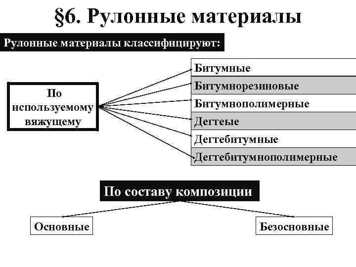 § 6. Рулонные материалы классифицируют: По используемому вяжущему Битумные Битумнорезиновые Битумнополимерные Дегтебитумные Дегтебитумнополимерные По