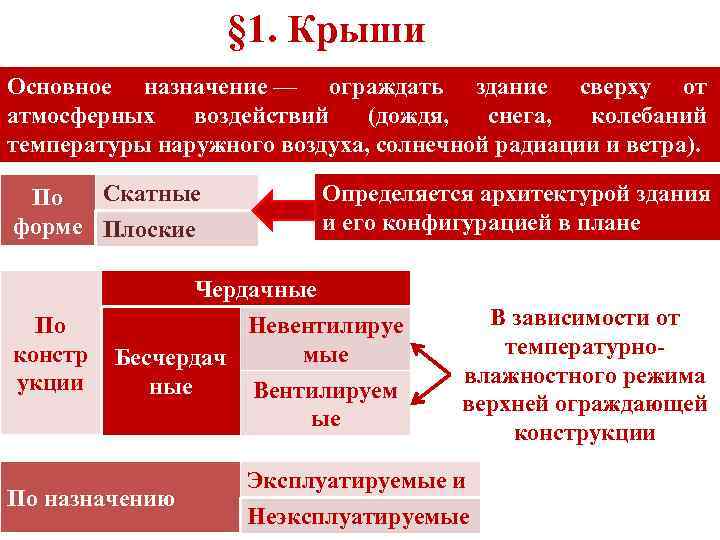 § 1. Крыши Основное назначение — ограждать здание сверху от атмосферных воздействий (дождя, снега,