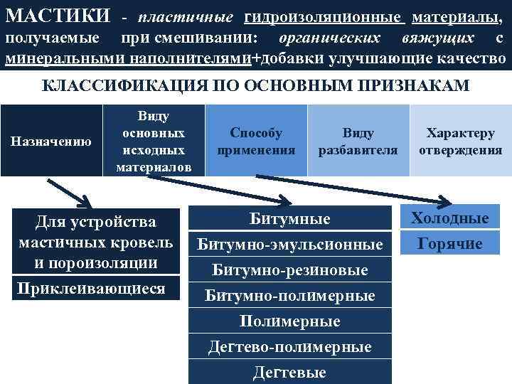 МАСТИКИ - пластичные гидроизоляционные материалы, получаемые при смешивании: органических вяжущих с минеральными наполнителями+добавки улучшающие