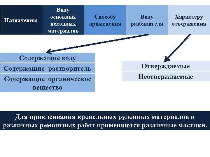 Назначению Виду основных исходных материалов Способу применения Содержащие воду Содержащие растворитель Содержащие органическое вещество