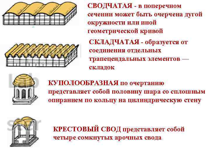 СВОДЧАТАЯ - в поперечном сечении может быть очерчена дугой окружности или иной геометрической кривой