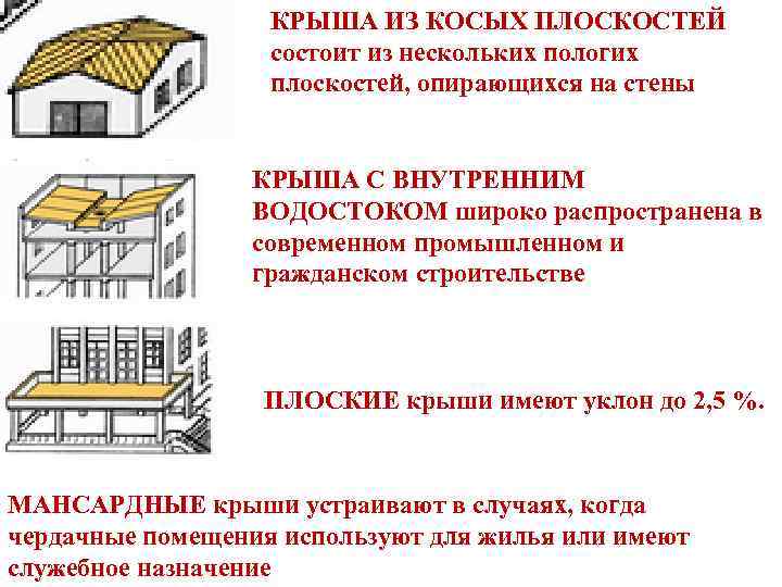 КРЫША ИЗ КОСЫХ ПЛОСКОСТЕЙ состоит из нескольких пологих плоскостей, опирающихся на стены КРЫША С