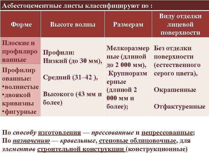 Асбестоцементные листы классифицируют по : Форме Плоские и профилиро ванные Профилир ованные: • волнистые