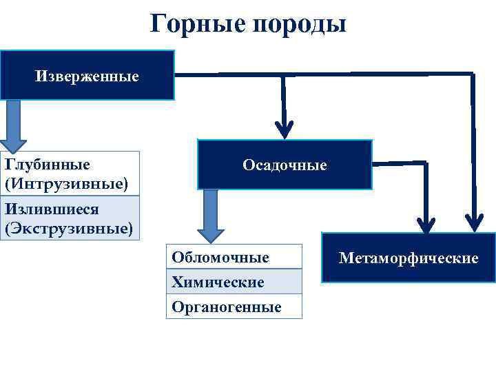 Горные породы Изверженные Глубинные (Интрузивные) Осадочные Излившиеся (Экструзивные) Обломочные Химические Органогенные Метаморфические 