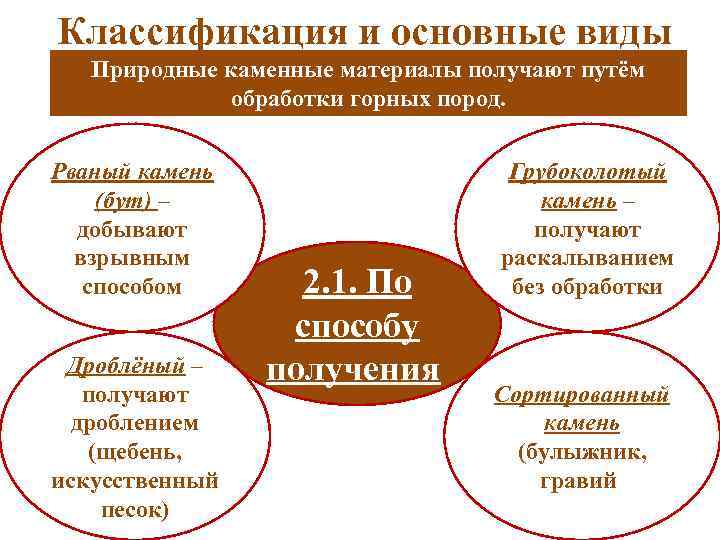 Классификация и основные виды Природные каменные материалы получают путём обработки горных пород. Рваный камень