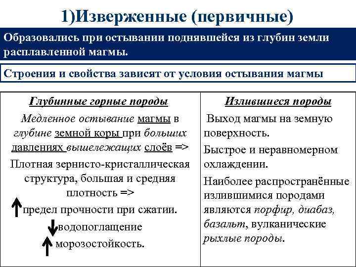 1)Изверженные (первичные) Образовались при остывании поднявшейся из глубин земли расплавленной магмы. Строения и свойства