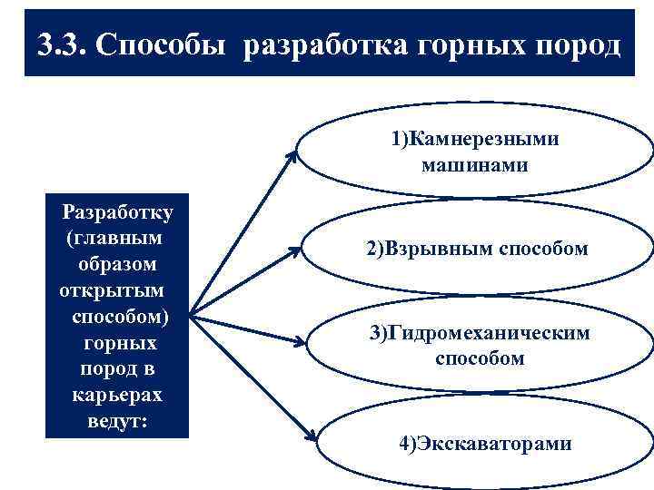 3. 3. Способы разработка горных пород 1)Камнерезными машинами Разработку (главным образом открытым способом) горных