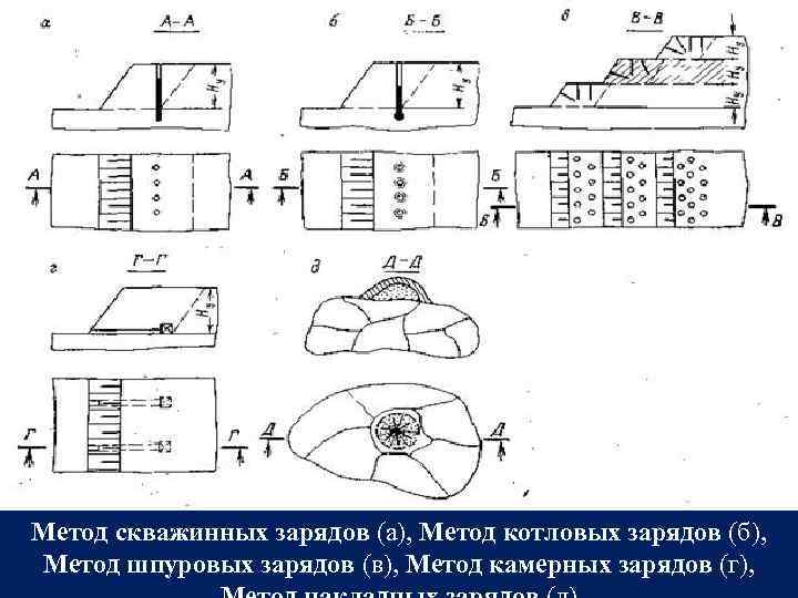 Метод скважинных зарядов (а), Метод котловых зарядов (б), Метод шпуровых зарядов (в), Метод камерных