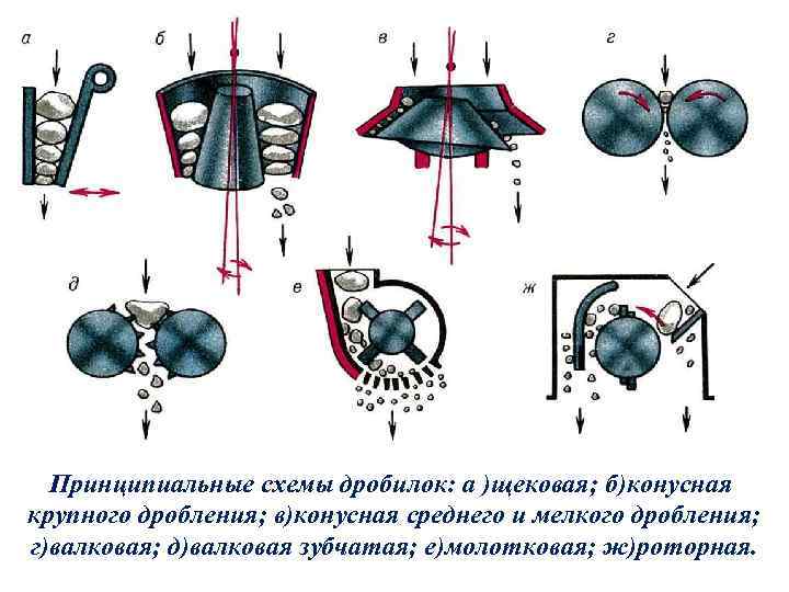 Среднее и мелкое дробление