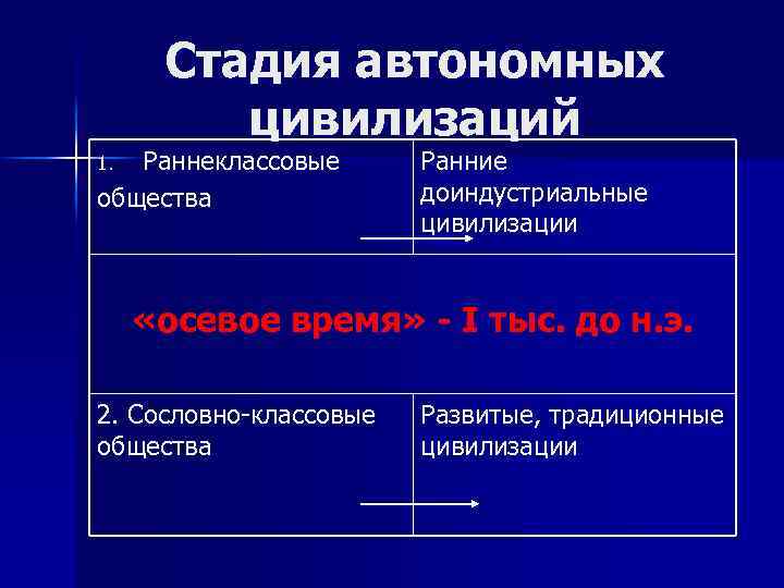 Стадия автономных цивилизаций Раннеклассовые общества 1. Ранние доиндустриальные цивилизации «осевое время» - I тыс.