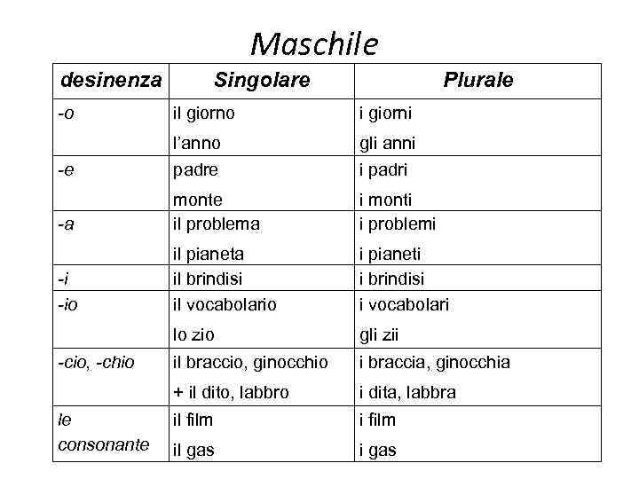 Maschile desinenza -o Singolare Plurale il giorno i giorni l’anno gli anni -e padre