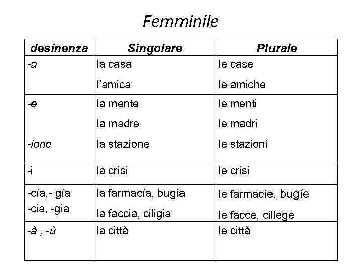 Femminile desinenza -a Singolare Plurale la casa le case l’amica le amiche la mente